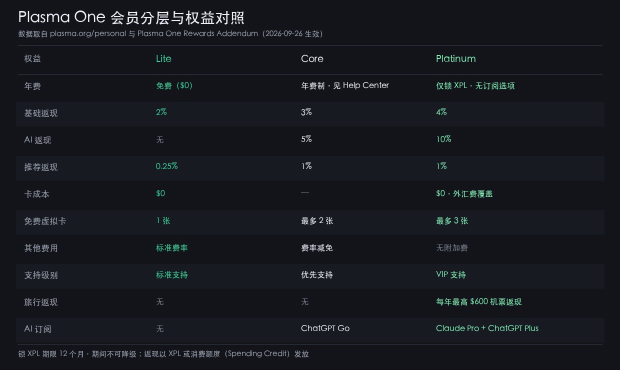 Plasma One 三档会员权益对照表:Lite / Core / Platinum 在年费、基础返现、AI 返现、推荐返现、卡成本、免费虚拟卡数量、其他费用、支持级别、旅行返现与 AI 订阅共十项上的差异