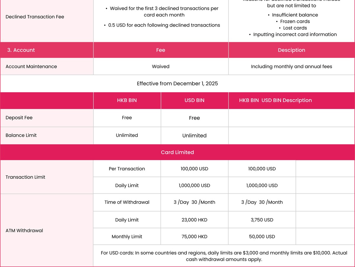 RedotPay 官方费率表原图（下半部分）：交易被拒费（每卡每月前 3 笔免，之后 0.5 USD）、账户维护费全免（含月费与年费，2025 年 12 月 1 日起生效）、入金手续费与余额上限（两种 BIN 均免且无限）、卡片限额（单笔 10 万 USD、每日 100 万 USD）与 ATM 取现限额（每日 3 次 / 每月 30 次，HKB BIN 每日 23,000 HKD 每月 75,000 HKD，USD BIN 每日 3,750 USD 每月 50,000 USD，部分国家降至每日 3,000 / 每月 10,000 USD）