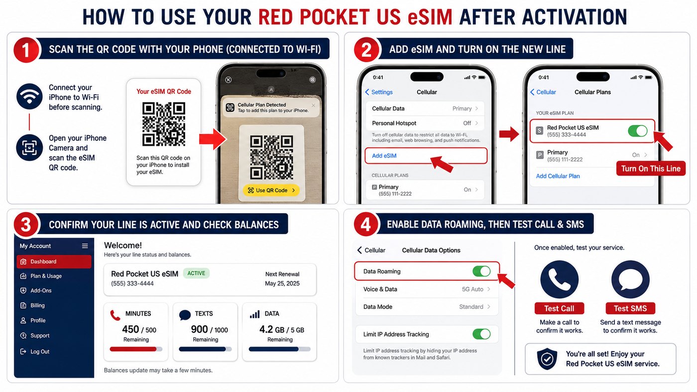 Red Pocket eSIM 安装、启用与测试步骤示意图