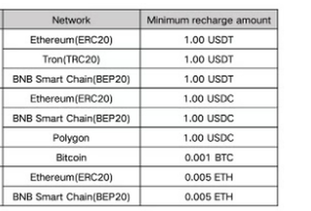 YPT 官方支持的币种与网络最低充值额表:USDT支持 Ethereum(ERC20)、Tron(TRC20)、BNB Smart Chain(BEP20) 三条网络各 1.00 USDT;USDC 支持 Ethereum(ERC20)、BNB Smart Chain(BEP20)、Polygon 三条网络各 1.00 USDC;BTC 支持 Bitcoin 网络 0.001 BTC;ETH 支持 Ethereum(ERC20) 与 BNB Smart Chain(BEP20) 两条网络各 0.005 ETH